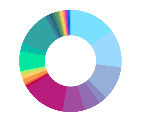 Donut chart showing global student participation